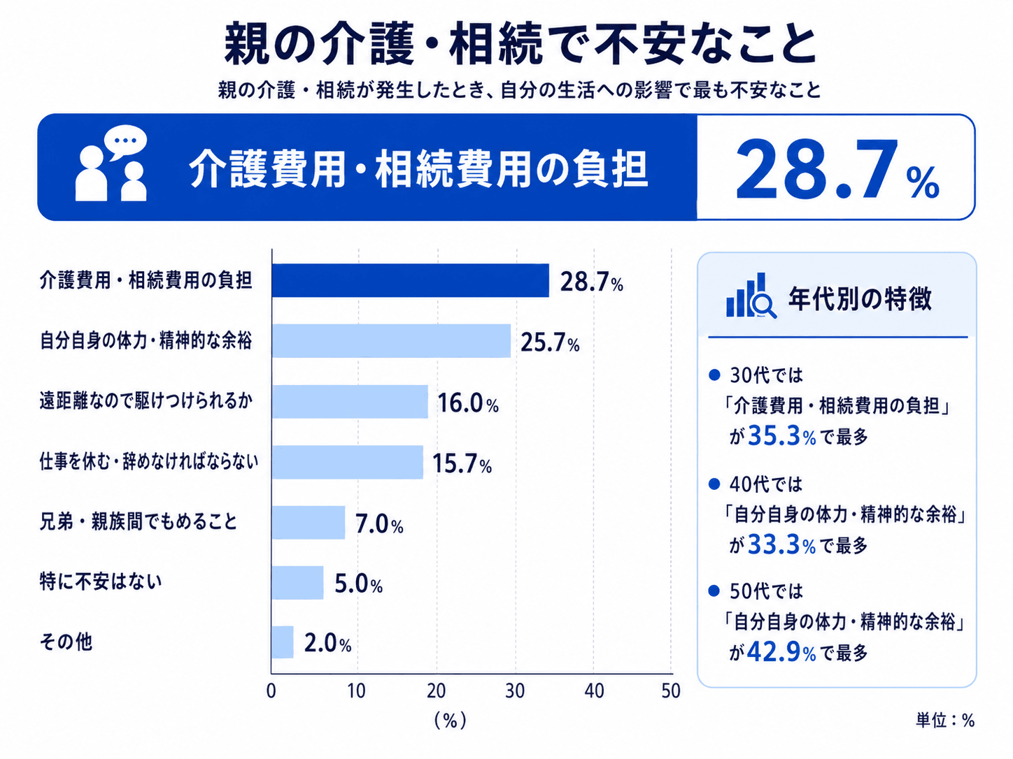親の介護・相続で不安なこと