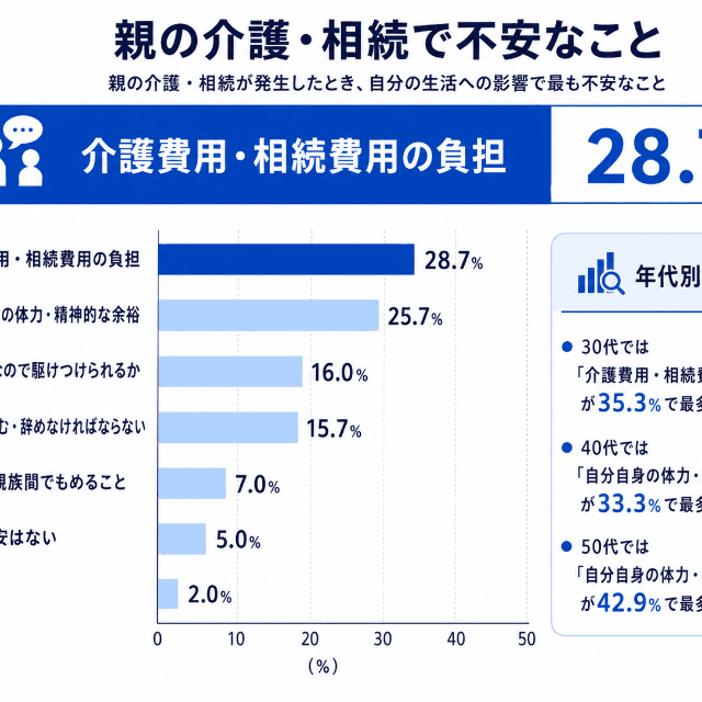 親の介護・相続で不安なこと