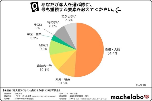 あなたが恋人を選ぶ際に、最も重視する要素を教えてください（提供画像）