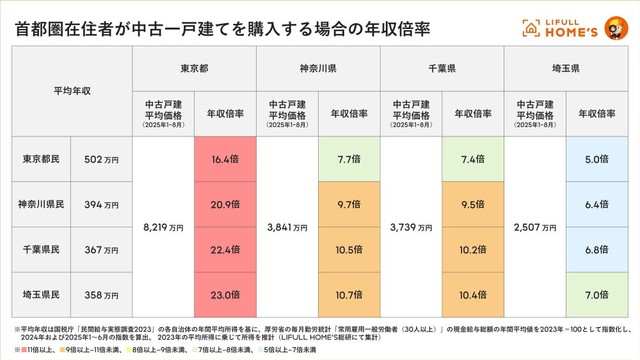 首都圏在住者が中古一戸建てを購入する場合の年収倍率（提供画像）