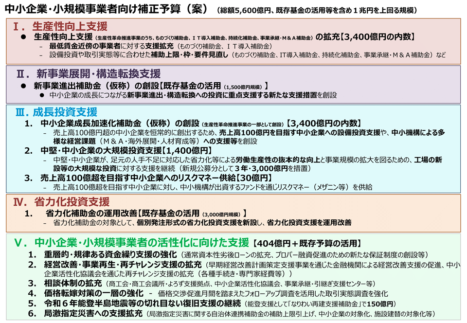 総額5600億円の中小企業・小規模事業者向け補正予算案