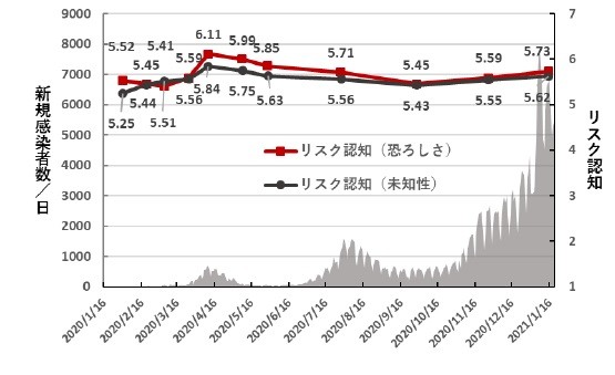 新型コロナのリスク認知の推移。ウイルスの一定解明が進んだが、恐ろしさや未知性に大きな変化はみられない（三浦教授提供）