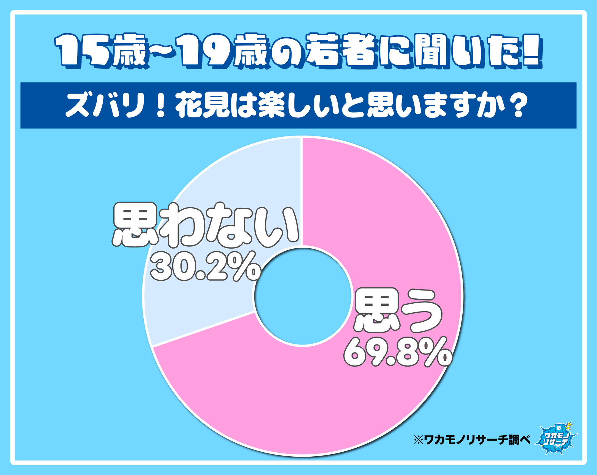 19歳までに聞く「花見は楽しいと思いますか？」
