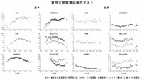 東京大学教養部体力テスト（提供画像）