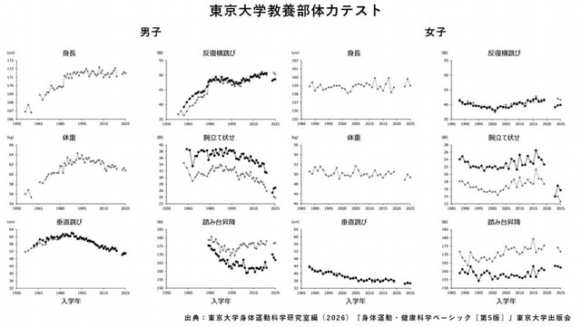 東京大学教養部体力テスト（提供画像）