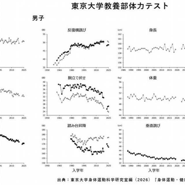 東京大学教養部体力テスト（提供画像）