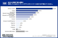 業務で最も頻繁に利用しているAIコーディングアシスタントツールを3つまで教えてください（出典：KIKKAKE ITREND）