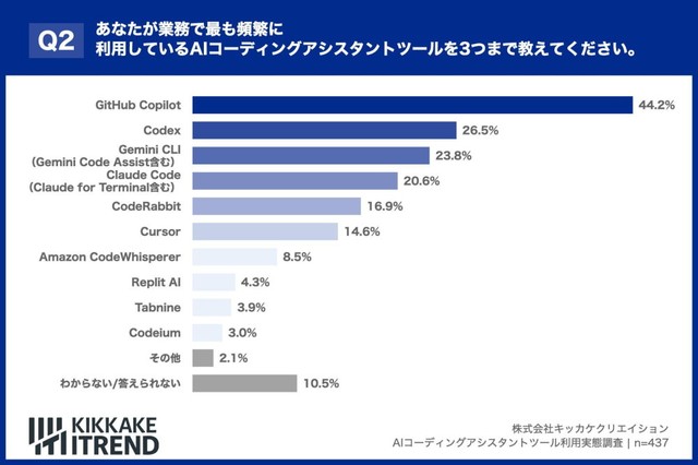 業務で最も頻繁に利用しているAIコーディングアシスタントツールを3つまで教えてください（出典：KIKKAKE ITREND）