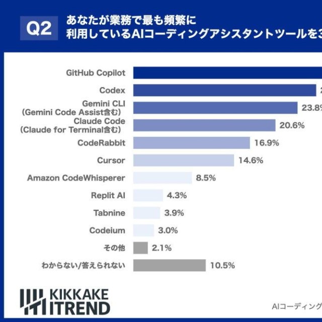 業務で最も頻繁に利用しているAIコーディングアシスタントツールを3つまで教えてください（出典：KIKKAKE ITREND）
