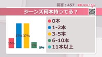 ジーンズ何本持ってる？【みんなに聞いてみた】