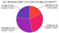 いびきについてどれぐらい悩んでいますか？（出典：虫歯治療や予防歯科など、幅広い歯科診療に対応する世航会デンタルオフィス）