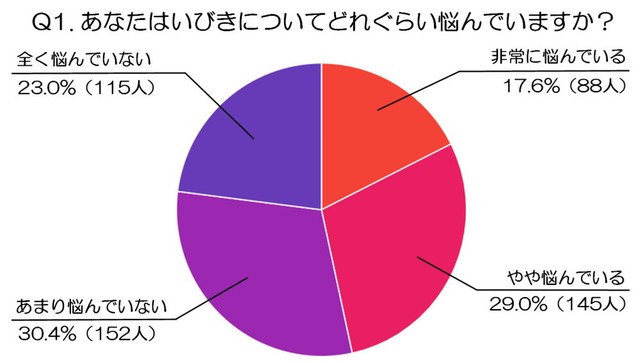 いびきについてどれぐらい悩んでいますか？（出典：虫歯治療や予防歯科など、幅広い歯科診療に対応する世航会デンタルオフィス）