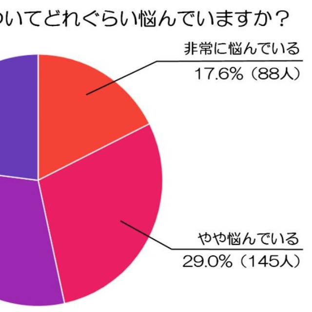 いびきについてどれぐらい悩んでいますか？（出典：虫歯治療や予防歯科など、幅広い歯科診療に対応する世航会デンタルオフィス）