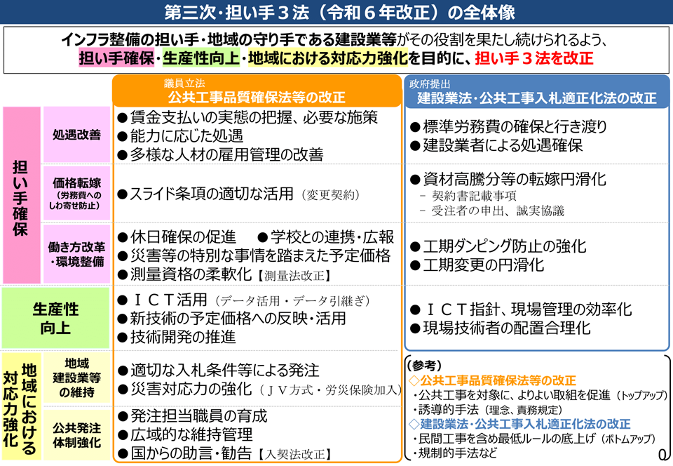 第三次・担い手３法（2024年改正）の全体像