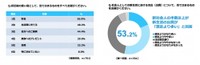 初任給の使い道／新生活における支出（出費）について（出典：株式会社FPパートナー）