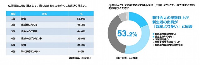初任給の使い道／新生活における支出（出費）について（出典：株式会社FPパートナー）