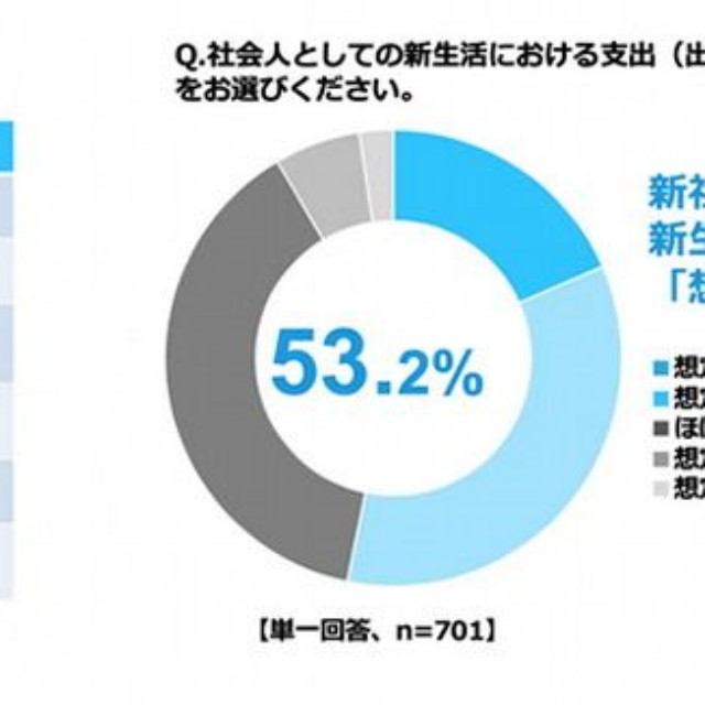 初任給の使い道／新生活における支出（出費）について（出典：株式会社FPパートナー）