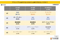 【年代別】アウトドアに出かけるときはどんな車で行きたいですか？（提供画像）