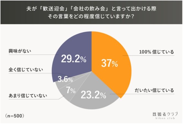 夫が「歓送迎会」「会社の飲み会」と言って出かける際、その言葉をどの程度信じていますか？（提供画像）