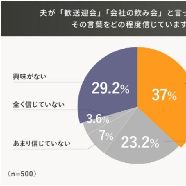 夫が「歓送迎会」「会社の飲み会」と言って出かける際、その言葉をどの程度信じていますか？（提供画像）