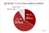 上司に「ついていけない」と感じたことがあるか