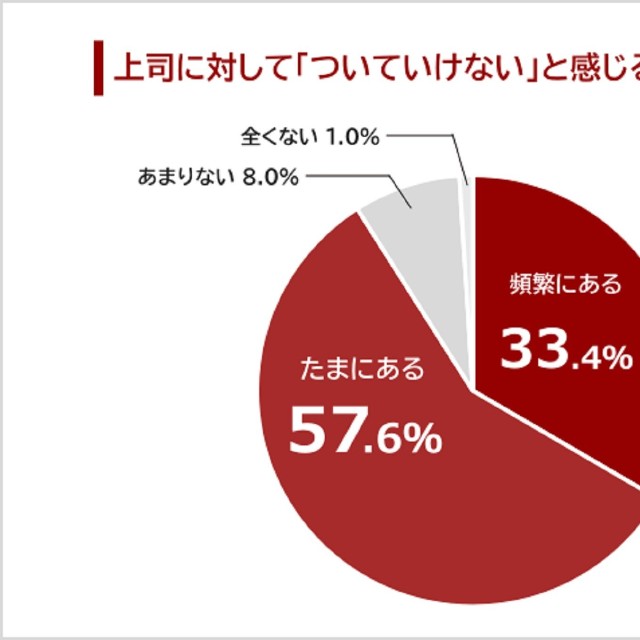 上司に「ついていけない」と感じたことがあるか