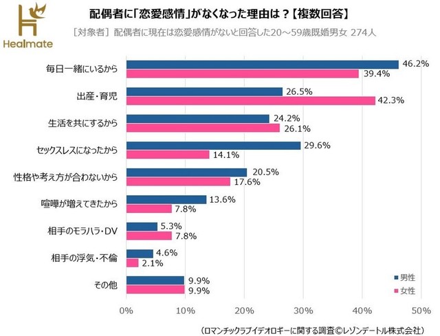 【男女別】恋愛感情がなくなった理由（提供画像）