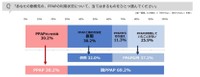 PPAPの利用状況について（提供画像）