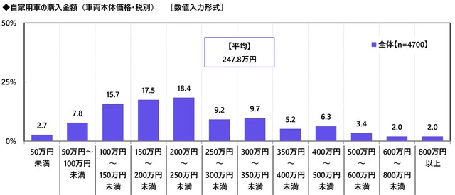 自家用車の購入金額（提供画像）