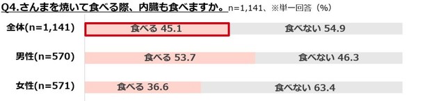 サンマを焼いて食べる際に、内臓まで食べますか（提供画像）