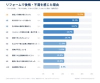 リフォームで後悔・不満を感じた理由（提供画像）