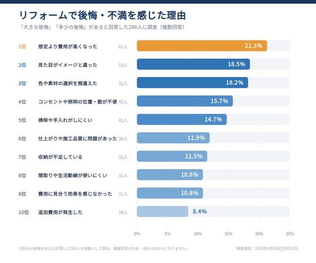 リフォームで後悔・不満を感じた理由（提供画像）
