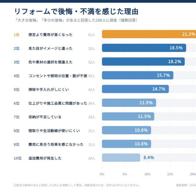 リフォームで後悔・不満を感じた理由（提供画像）