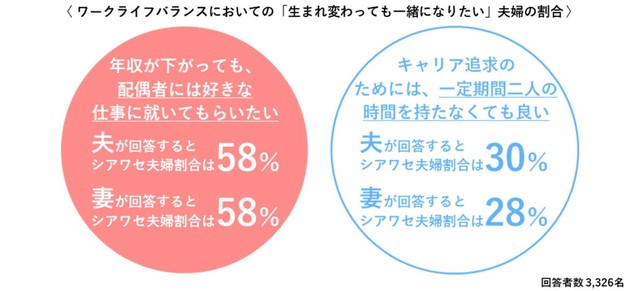 ワークライフバランスにおいて「生まれ変わっても一緒になりたい」夫婦の割合（提供画像）