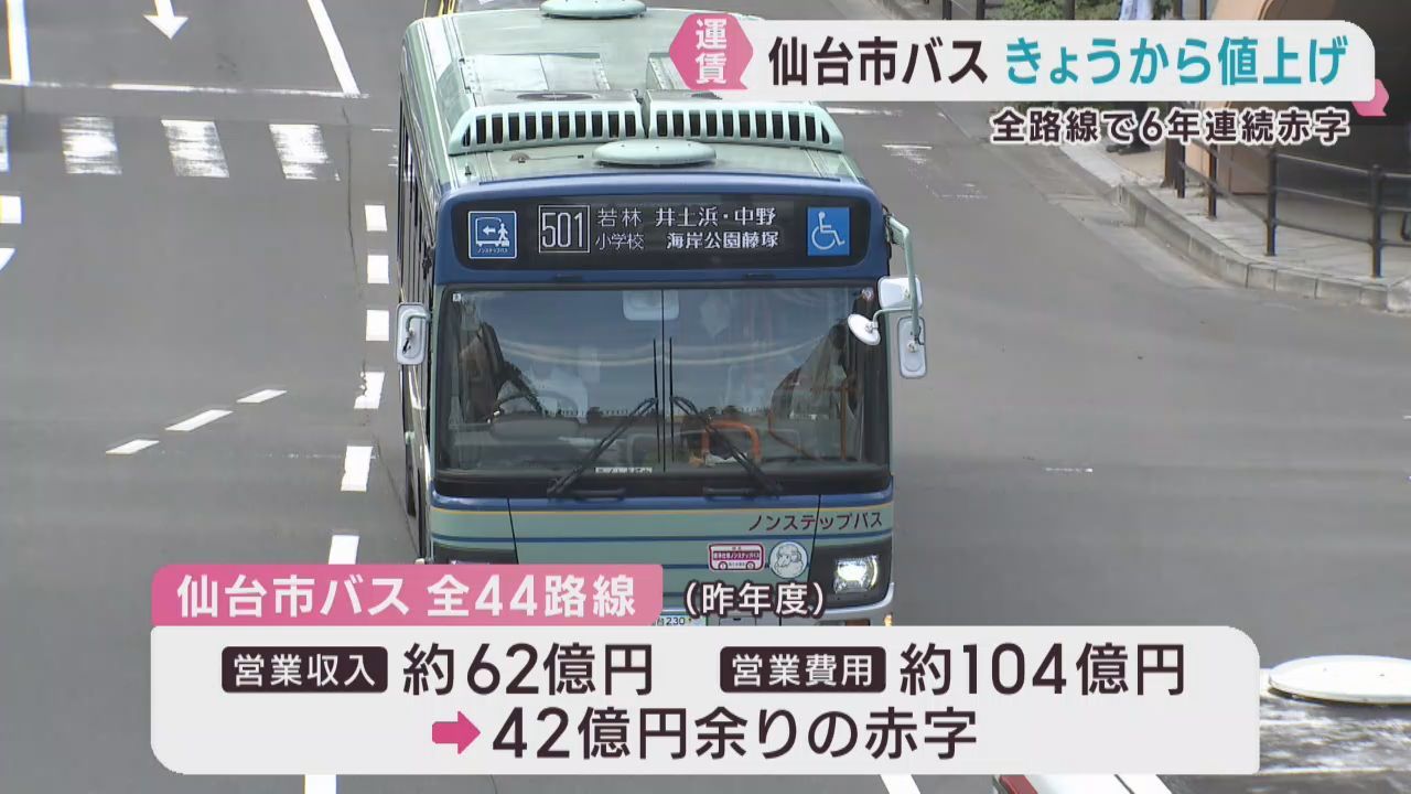 仙台市バス運賃値上げ　増税以外では約３０年ぶり