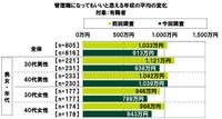 管理職になってもいいと思える年収の平均の変化（提供画像）