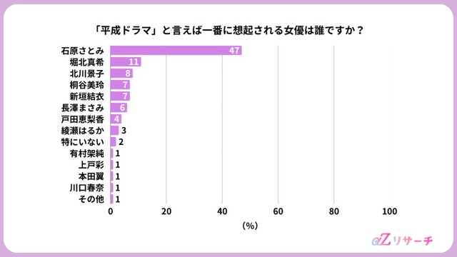 平成ドラマで想起される女優（提供画像）