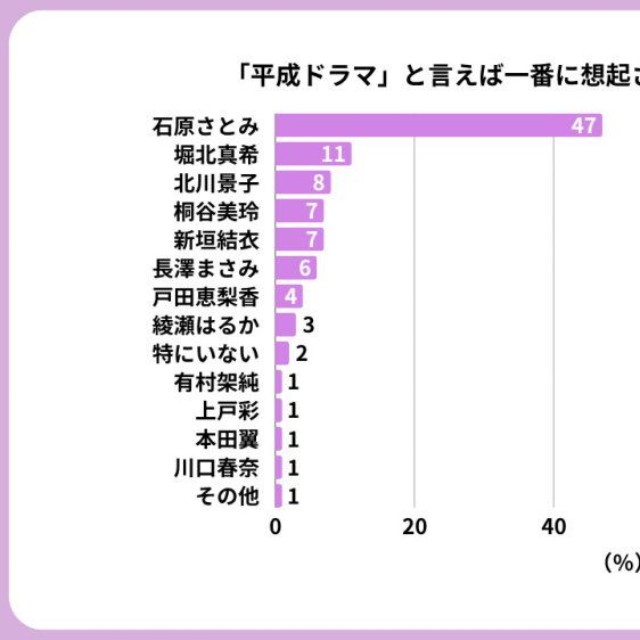 平成ドラマで想起される女優（提供画像）