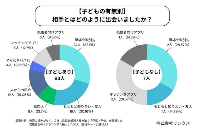 【子どもの有無別】不倫相手の出会い方（提供画像）