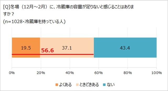 冬場（12月～2月）に容量不足を感じることはありますか？（提供画像）