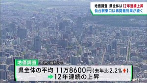地価調査　宮城県全体で１２年連続上昇　ＪＲ仙台駅東口の再開発効果が続く