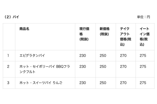 パイ商品の価格改定（上記以外にも価格改定する場合も）