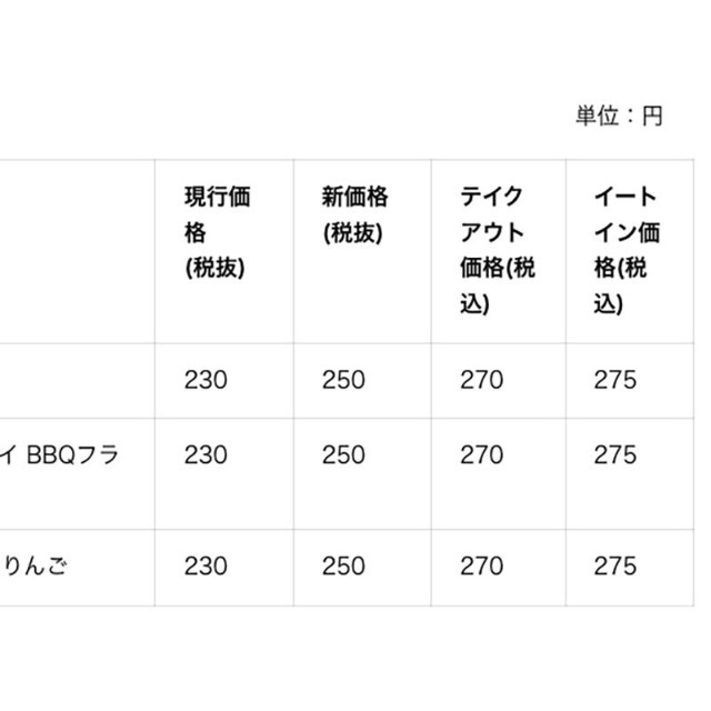 パイ商品の価格改定（上記以外にも価格改定する場合も）