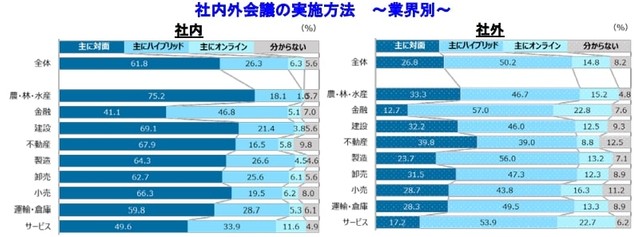 【業界別】会議の実施方法（提供画像）