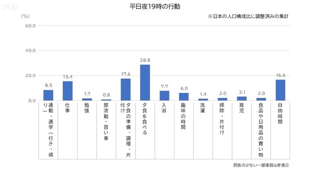 平日夜19時の行動（提供画像）