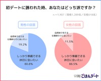 デートに関するアンケート