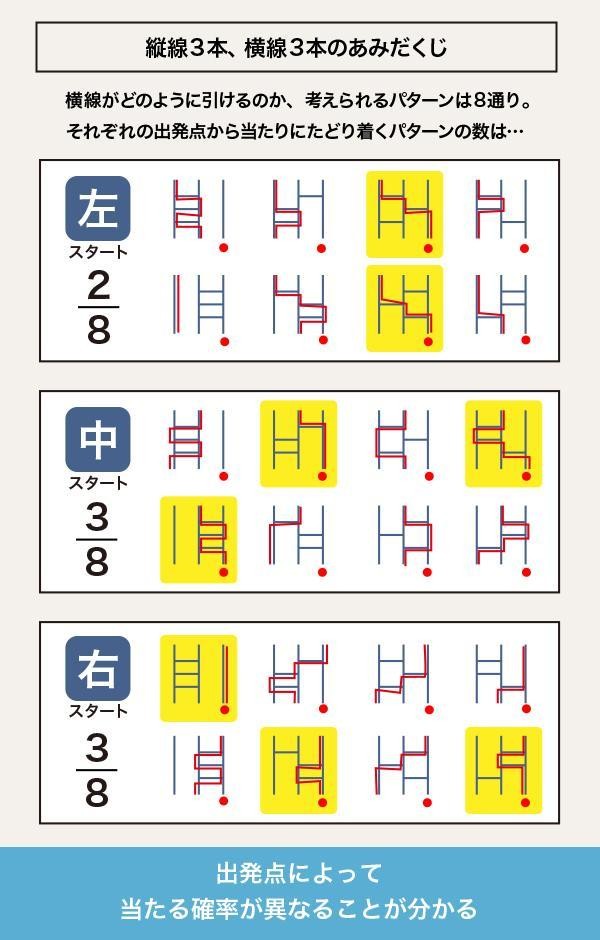 あみだくじ」実は不公平!?知っている人だけが得をする引き方は｜まいど
