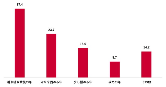 2026年を一言で表すと、お金に関してはどんな年になりそうか（出典：「Pontaリサーチ」調べ）