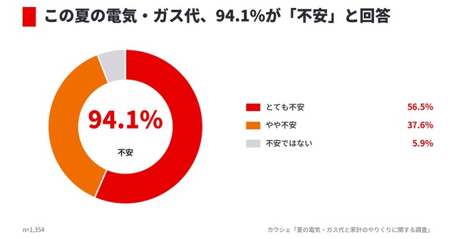 この夏の電気・ガス代、94.1％が「不安」と回答（提供画像）