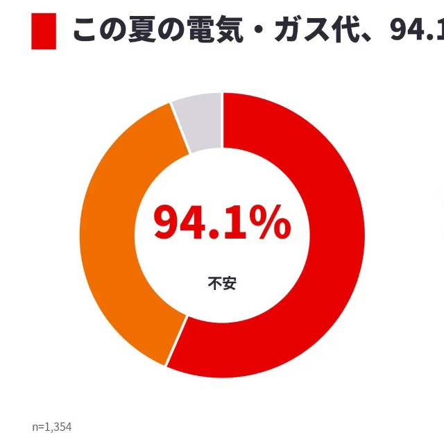 この夏の電気・ガス代、94.1％が「不安」と回答（提供画像）